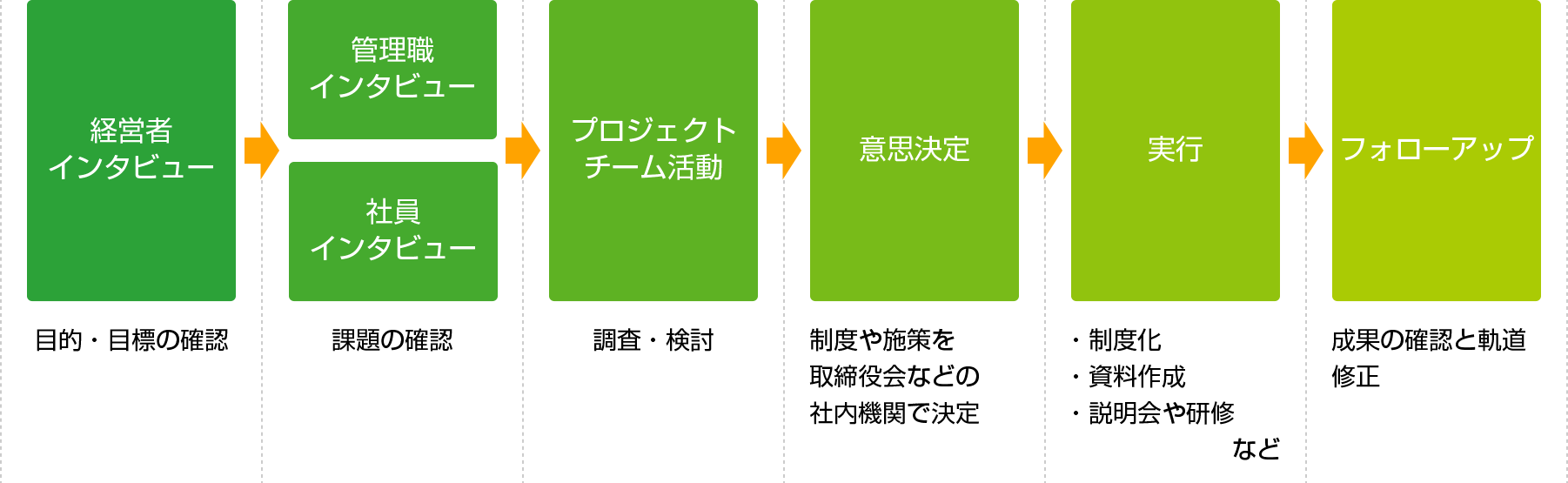 コンサルティングの流れ（例）を表す図