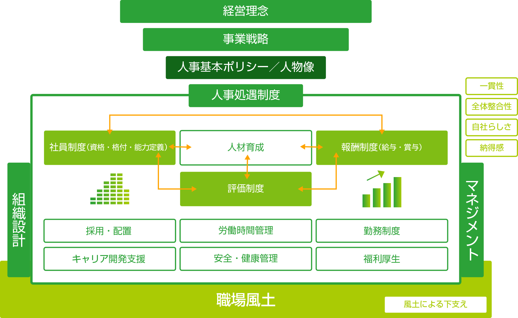 人事制度づくりで大切にしたいことを表す図