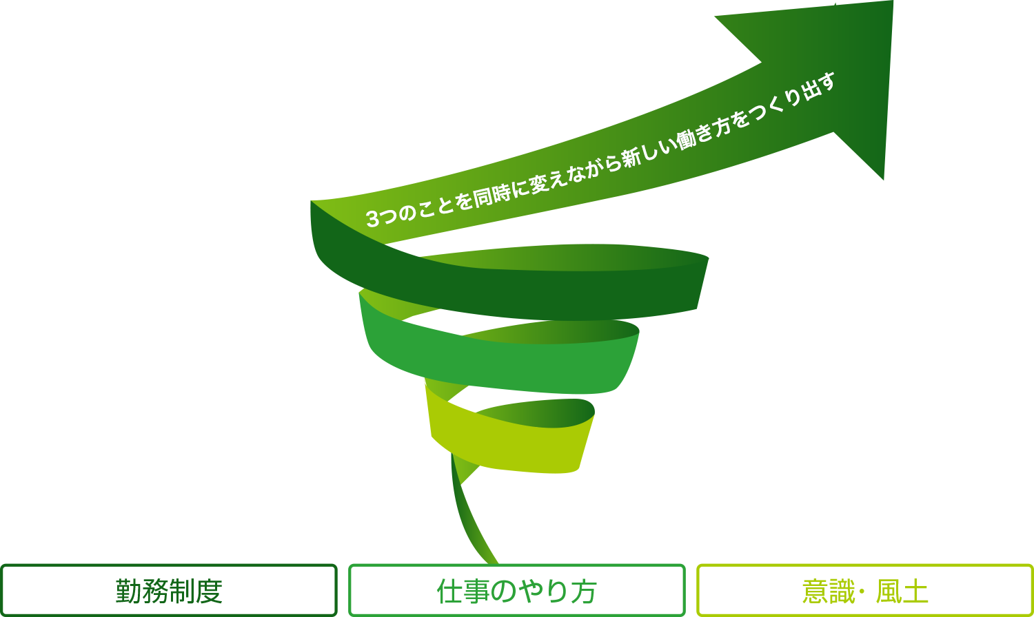 3つのことを同時に変えながら新しい働からき方をつくり出す図